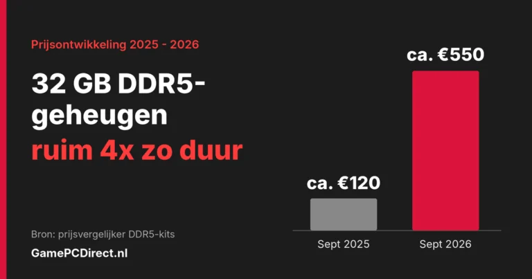 Prijsontwikkeling van een 32 GB DDR5 geheugenkit: circa 120 euro in september 2025, circa 550 euro in september 2026